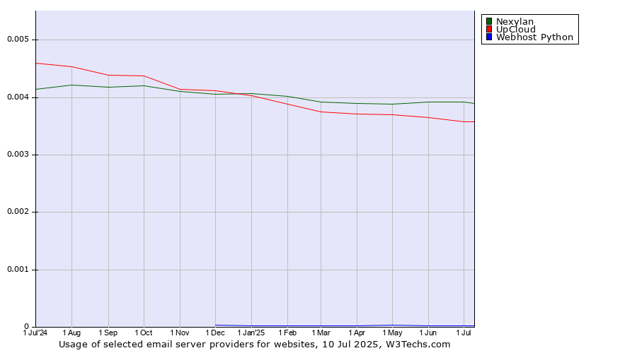 Historical trends in the usage of Nexylan vs. UpCloud vs. Webhost Python