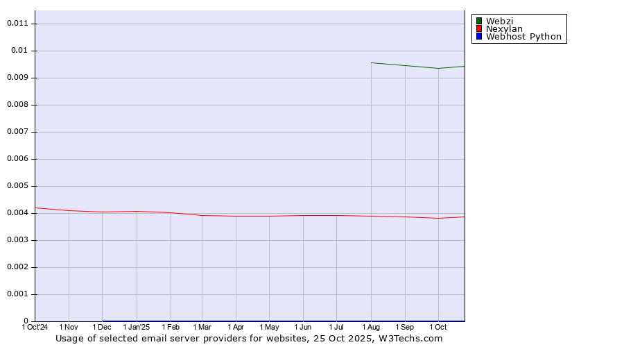 Historical trends in the usage of Webzi vs. Nexylan vs. Webhost Python