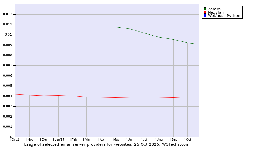 Historical trends in the usage of Zomro vs. Nexylan vs. Webhost Python