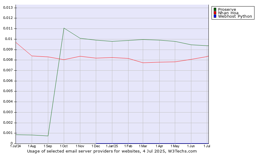 Historical trends in the usage of Proserve vs. Nhan Hoa vs. Webhost Python