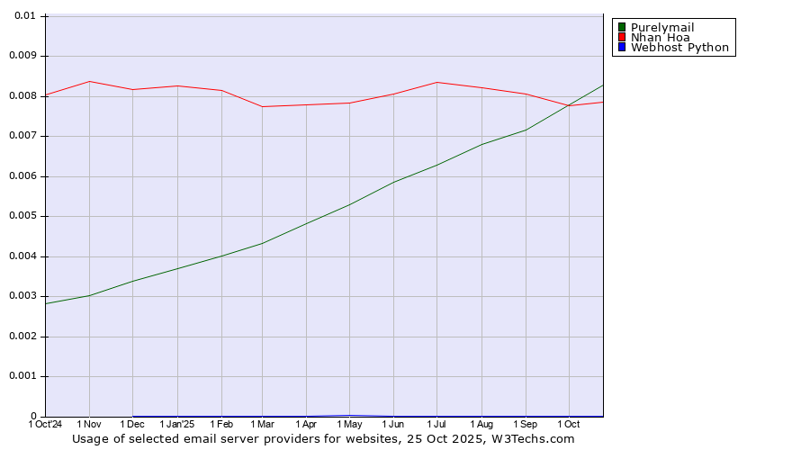 Historical trends in the usage of Purelymail vs. Nhan Hoa vs. Webhost Python