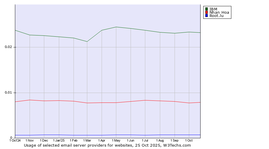 Historical trends in the usage of IBM vs. Nhan Hoa vs. Root.lu