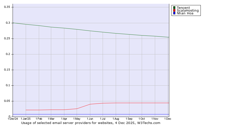 Historical trends in the usage of Tencent vs. ScalaHosting vs. Nhan Hoa