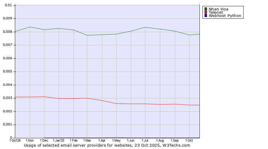 Historical trends in the usage of Nhan Hoa vs. Telenet vs. Webhost Python