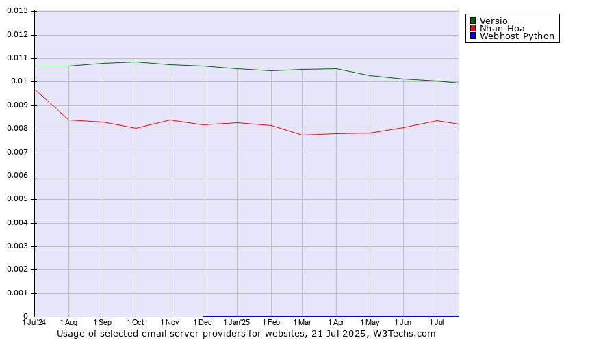 Historical trends in the usage of Versio vs. Nhan Hoa vs. Webhost Python
