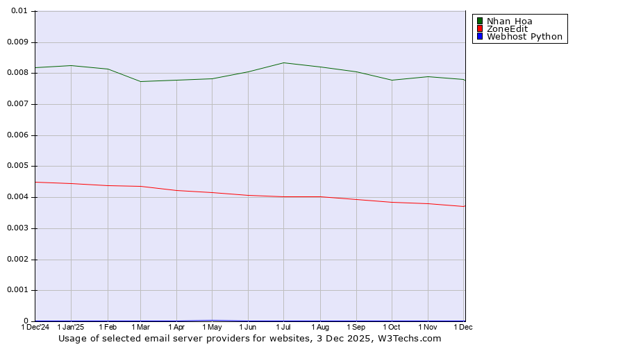 Historical trends in the usage of Nhan Hoa vs. ZoneEdit vs. Webhost Python