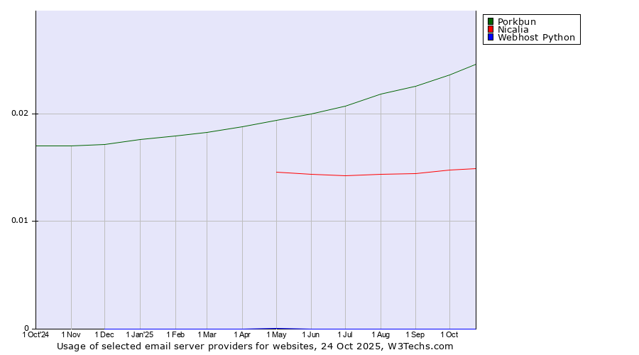 Historical trends in the usage of Porkbun vs. Nicalia vs. Webhost Python