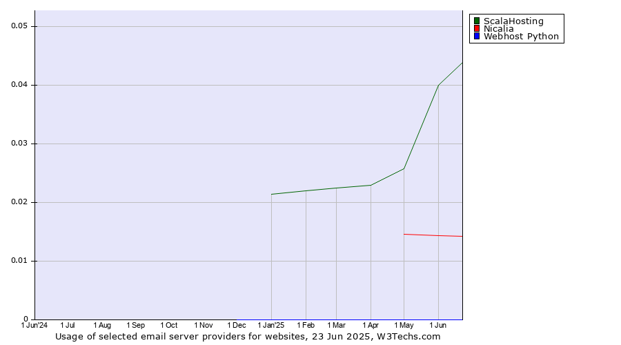 Historical trends in the usage of ScalaHosting vs. Nicalia vs. Webhost Python