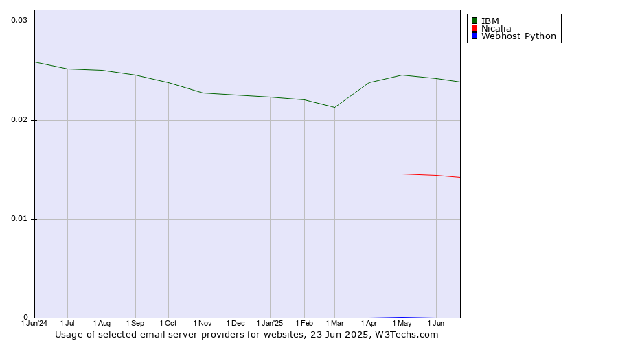 Historical trends in the usage of IBM vs. Nicalia vs. Webhost Python