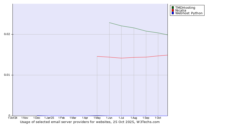 Historical trends in the usage of TMDHosting vs. Nicalia vs. Webhost Python