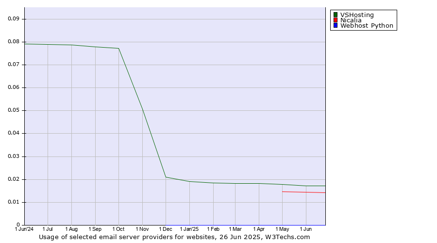 Historical trends in the usage of VSHosting vs. Nicalia vs. Webhost Python