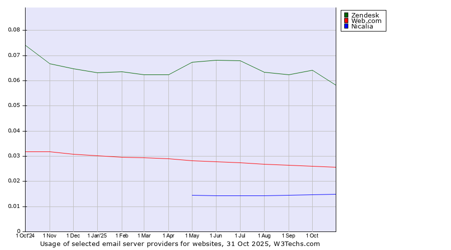 Historical trends in the usage of Zendesk vs. Web.com vs. Nicalia