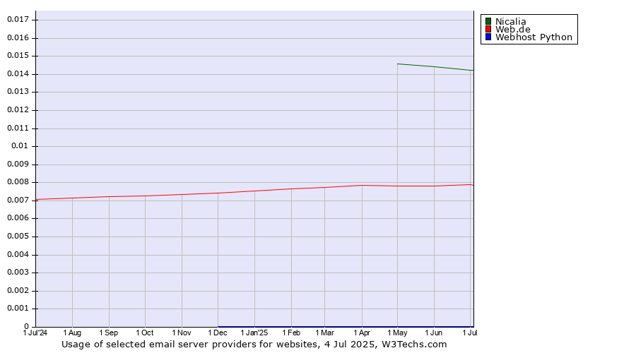 Historical trends in the usage of Nicalia vs. Web.de vs. Webhost Python