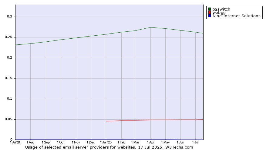 Historical trends in the usage of o2switch vs. webgo vs. Nine Internet Solutions