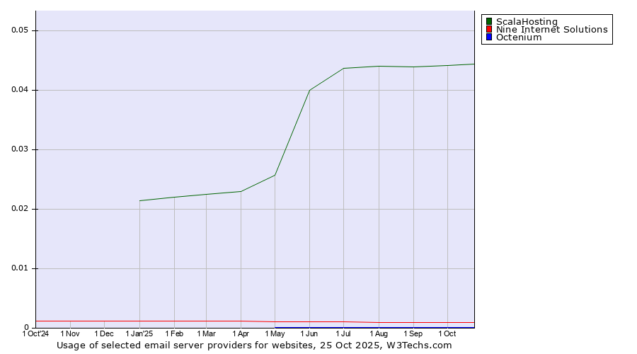 Historical trends in the usage of ScalaHosting vs. Nine Internet Solutions vs. Octenium