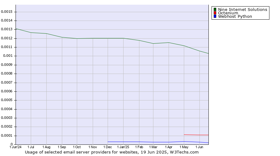 Historical trends in the usage of Nine Internet Solutions vs. Octenium vs. Webhost Python