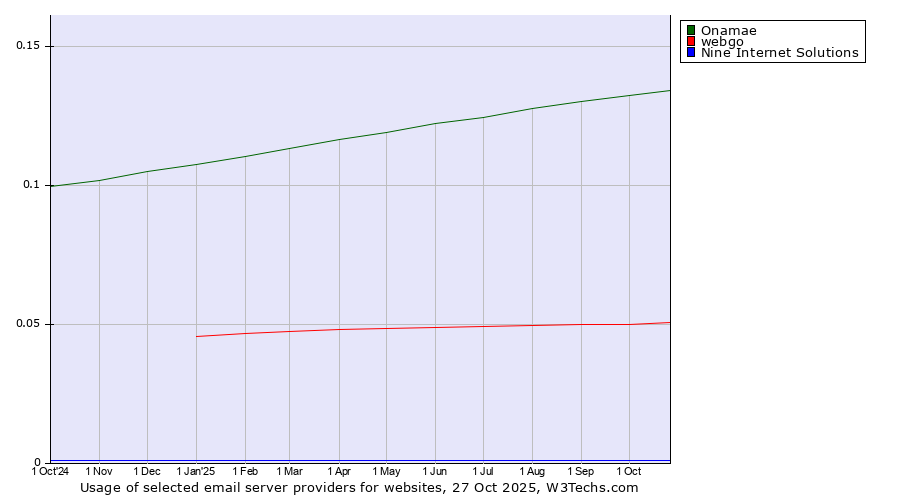 Historical trends in the usage of Onamae vs. webgo vs. Nine Internet Solutions