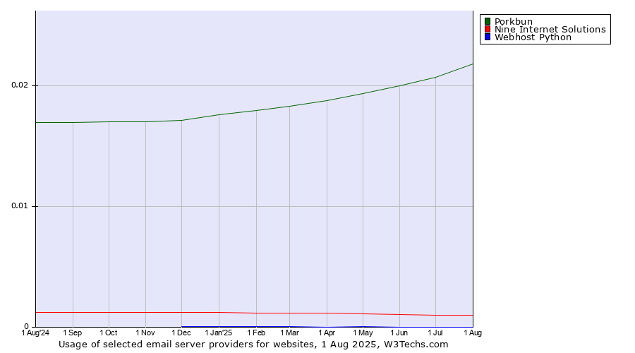 Historical trends in the usage of Porkbun vs. Nine Internet Solutions vs. Webhost Python