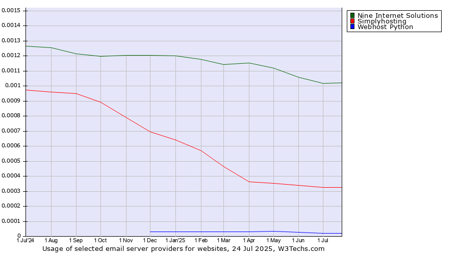Historical trends in the usage of Nine Internet Solutions vs. Simplyhosting vs. Webhost Python