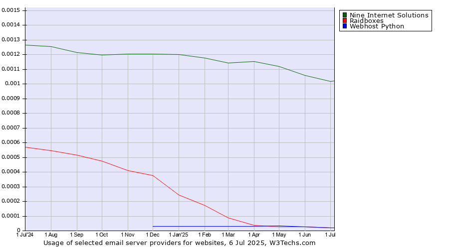 Historical trends in the usage of Nine Internet Solutions vs. Raidboxes vs. Webhost Python
