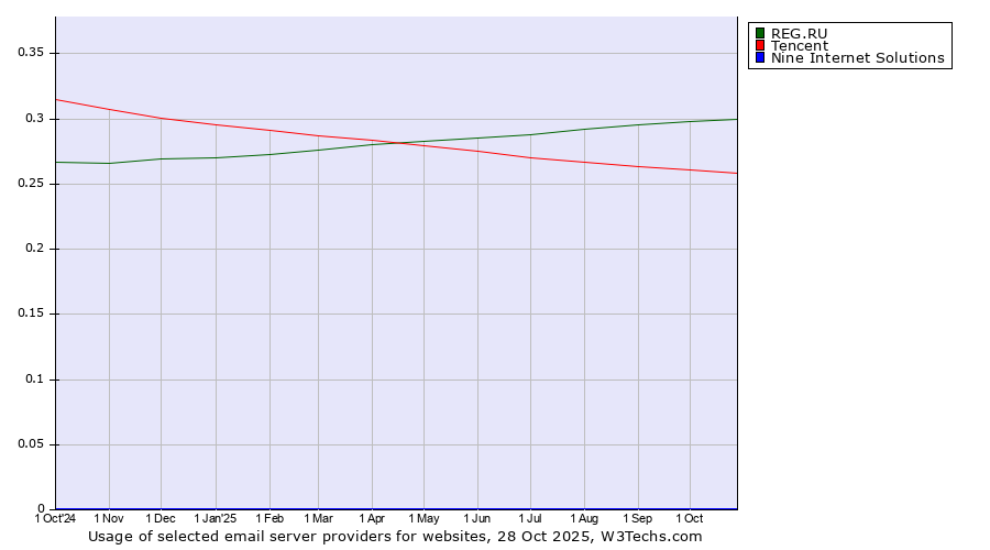 Historical trends in the usage of REG.RU vs. Tencent vs. Nine Internet Solutions