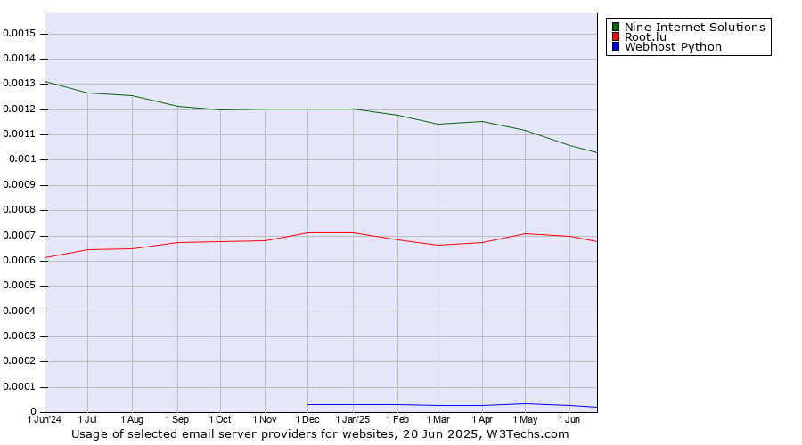 Historical trends in the usage of Nine Internet Solutions vs. Root.lu vs. Webhost Python