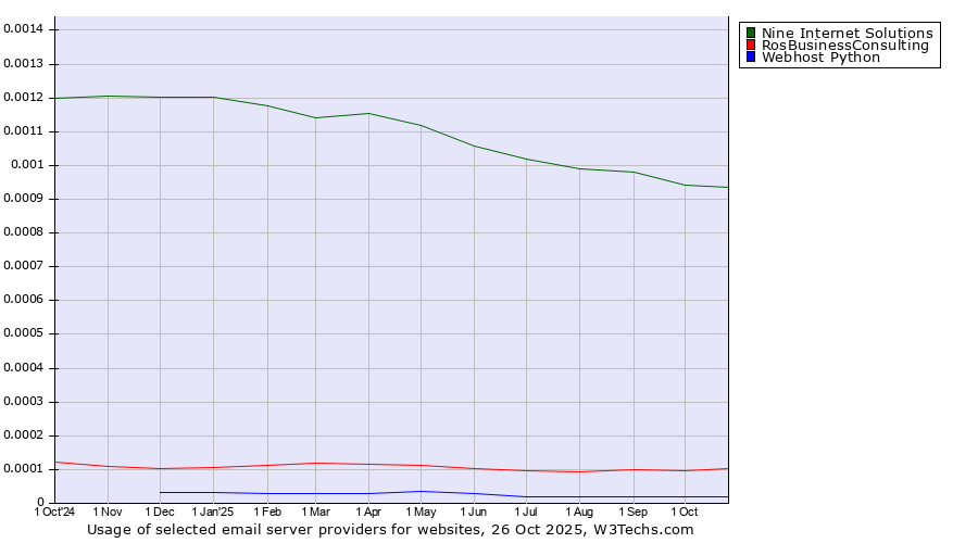 Historical trends in the usage of Nine Internet Solutions vs. RosBusinessConsulting vs. Webhost Python