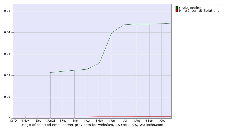 Historical trends in the usage of ScalaHosting vs. Nine Internet Solutions