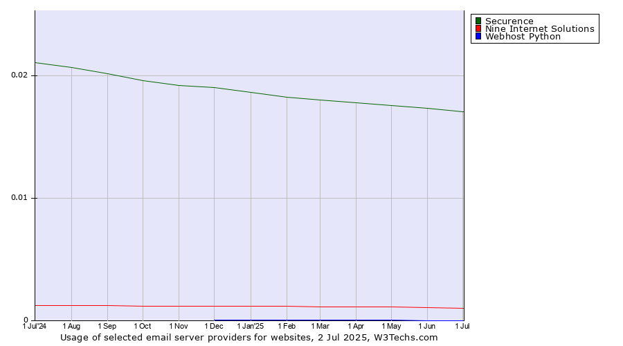 Historical trends in the usage of Securence vs. Nine Internet Solutions vs. Webhost Python