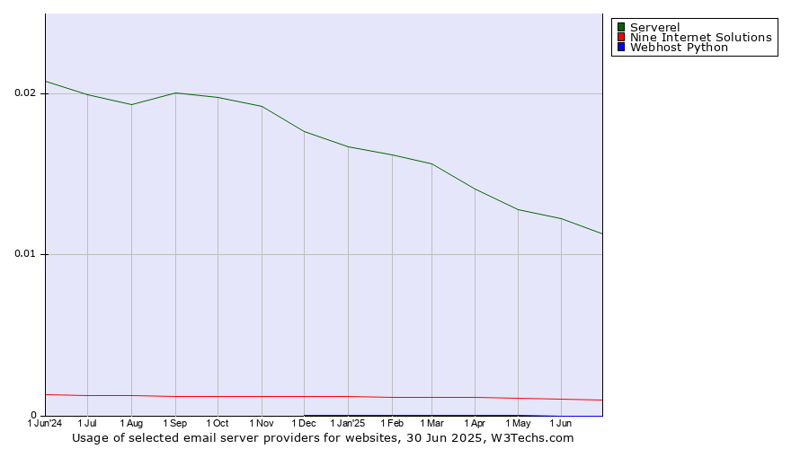 Historical trends in the usage of Serverel vs. Nine Internet Solutions vs. Webhost Python
