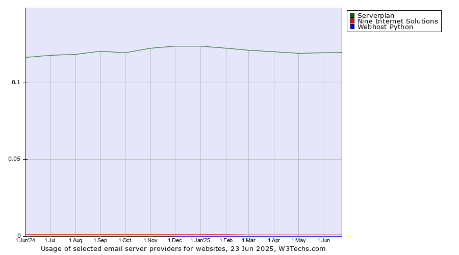 Historical trends in the usage of Serverplan vs. Nine Internet Solutions vs. Webhost Python