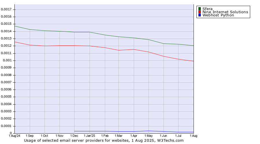 Historical trends in the usage of Sfera vs. Nine Internet Solutions vs. Webhost Python
