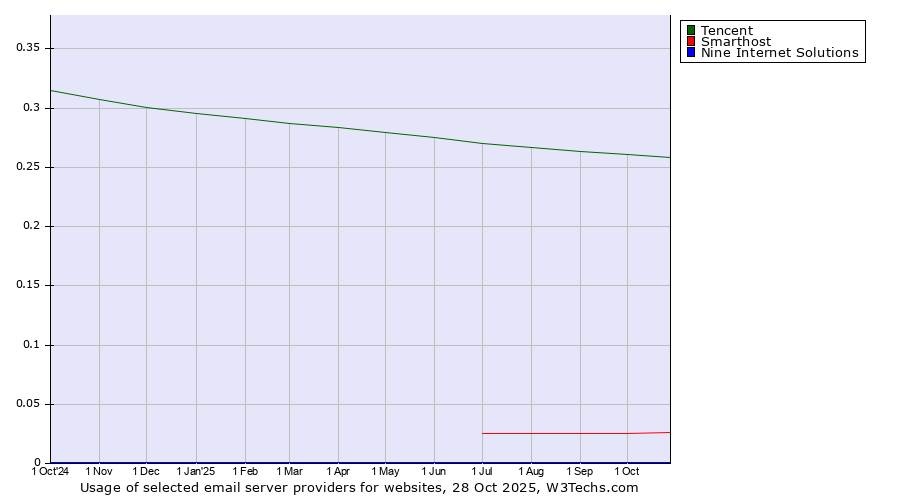 Historical trends in the usage of Tencent vs. Smarthost vs. Nine Internet Solutions