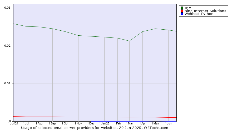 Historical trends in the usage of IBM vs. Nine Internet Solutions vs. Webhost Python