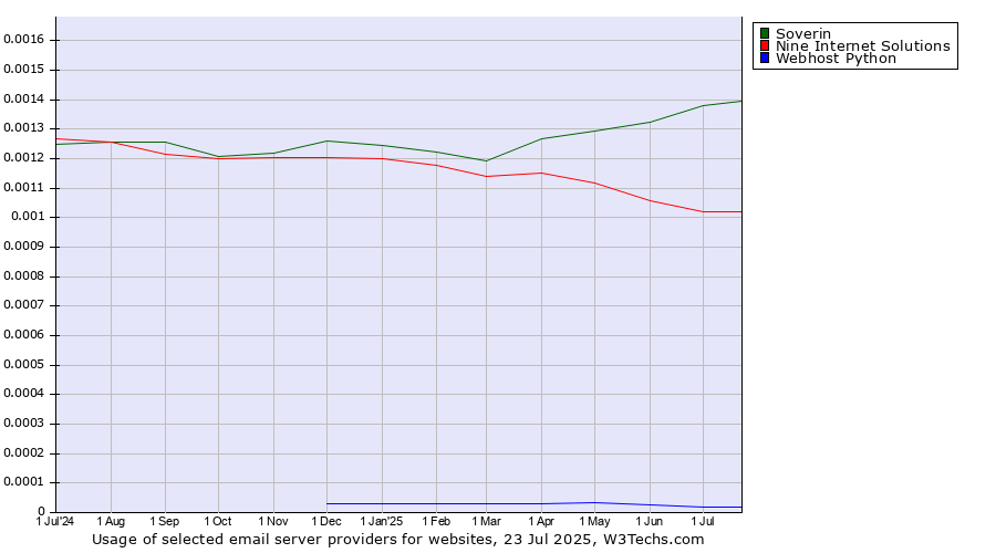 Historical trends in the usage of Soverin vs. Nine Internet Solutions vs. Webhost Python