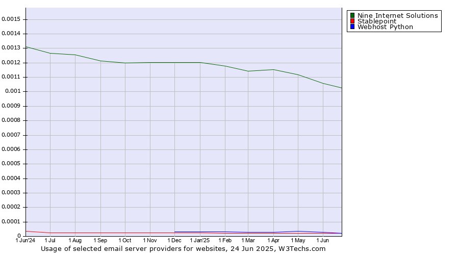 Historical trends in the usage of Nine Internet Solutions vs. Stablepoint vs. Webhost Python