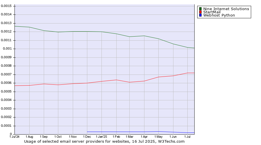 Historical trends in the usage of Nine Internet Solutions vs. StartMail vs. Webhost Python