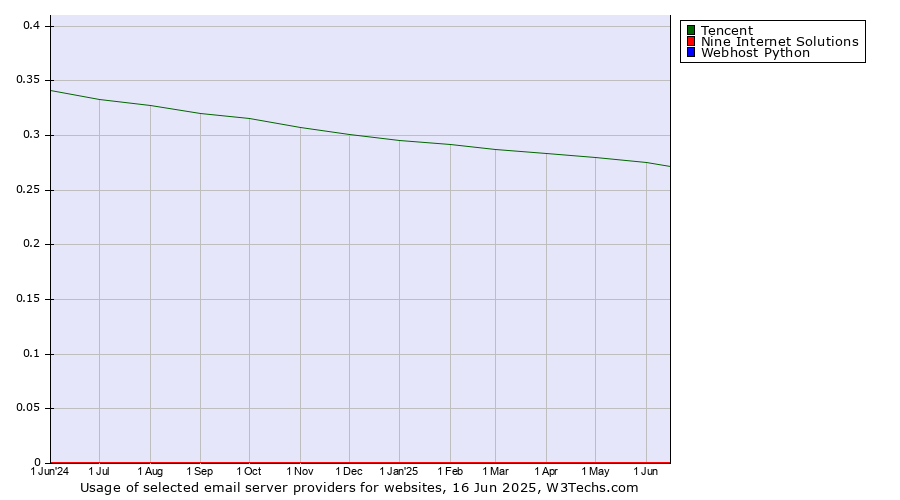 Historical trends in the usage of Tencent vs. Nine Internet Solutions vs. Webhost Python