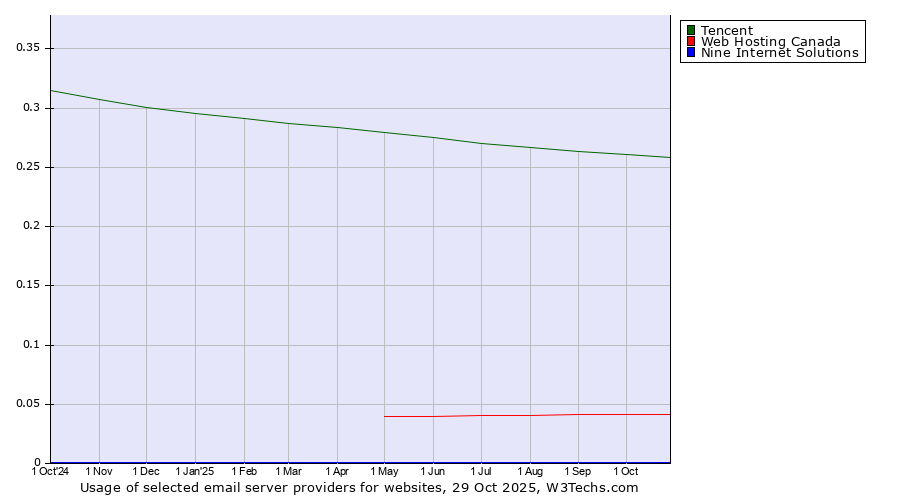 Historical trends in the usage of Tencent vs. Web Hosting Canada vs. Nine Internet Solutions
