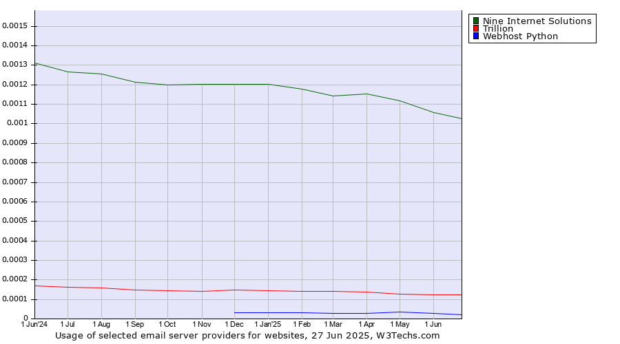 Historical trends in the usage of Nine Internet Solutions vs. Trillion vs. Webhost Python