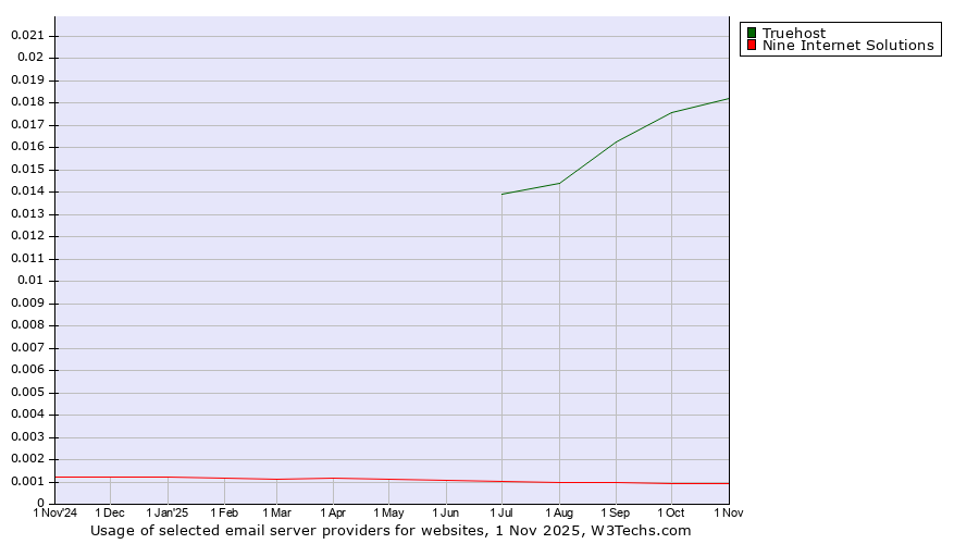 Historical trends in the usage of Truehost vs. Nine Internet Solutions