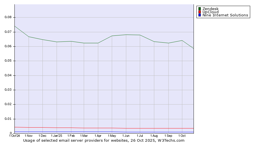Historical trends in the usage of Zendesk vs. UpCloud vs. Nine Internet Solutions