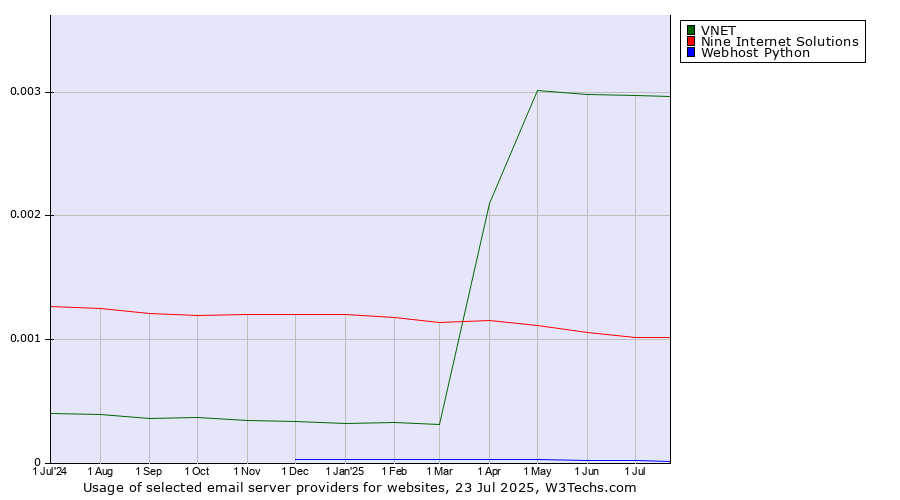 Historical trends in the usage of VNET vs. Nine Internet Solutions vs. Webhost Python