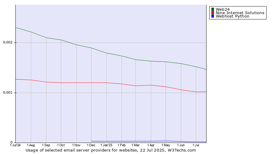 Historical trends in the usage of Web24 vs. Nine Internet Solutions vs. Webhost Python