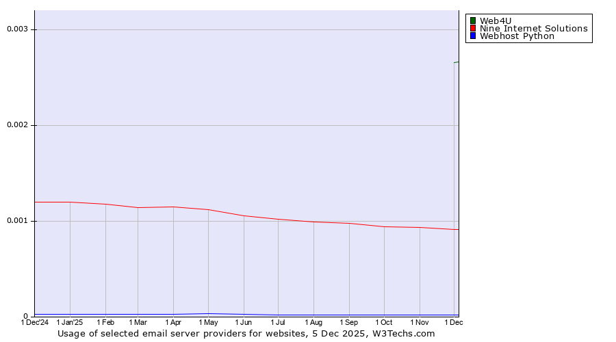 Historical trends in the usage of Web4U vs. Nine Internet Solutions vs. Webhost Python