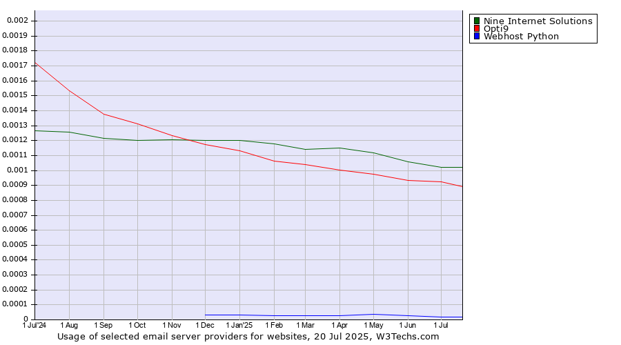 Historical trends in the usage of Nine Internet Solutions vs. Opti9 vs. Webhost Python