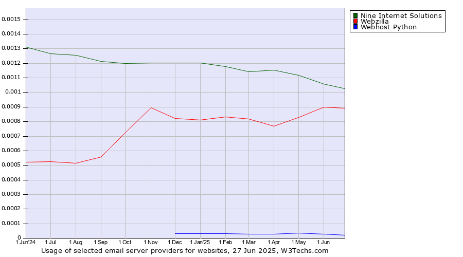 Historical trends in the usage of Nine Internet Solutions vs. Webzilla vs. Webhost Python