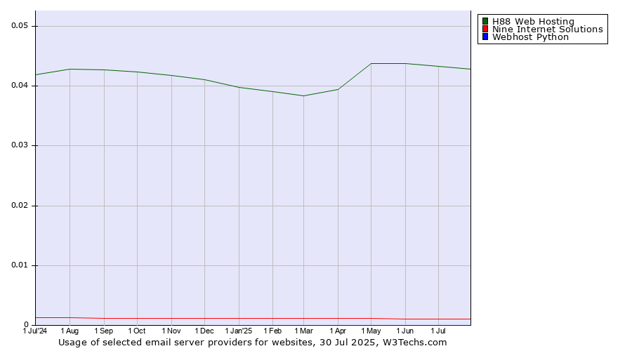 Historical trends in the usage of H88 Web Hosting vs. Nine Internet Solutions vs. Webhost Python