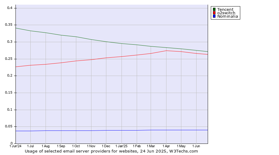 Historical trends in the usage of Tencent vs. o2switch vs. Nominalia
