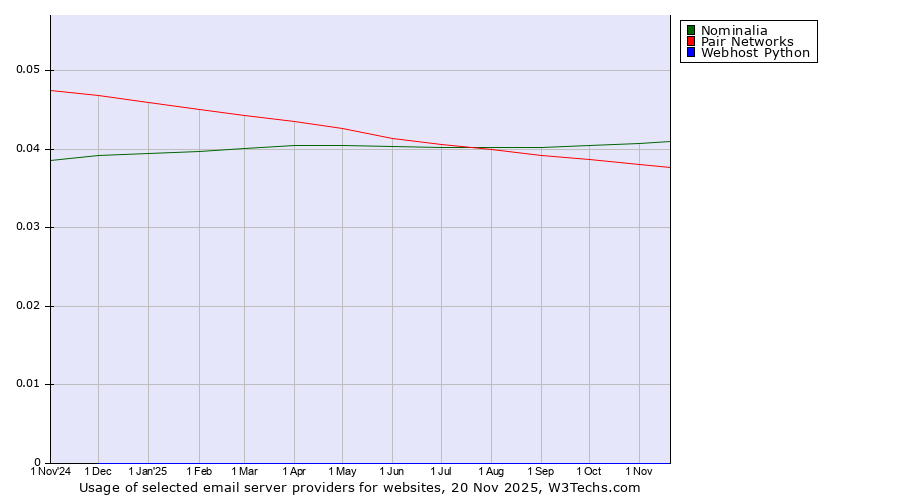Historical trends in the usage of Nominalia vs. Pair Networks vs. Webhost Python
